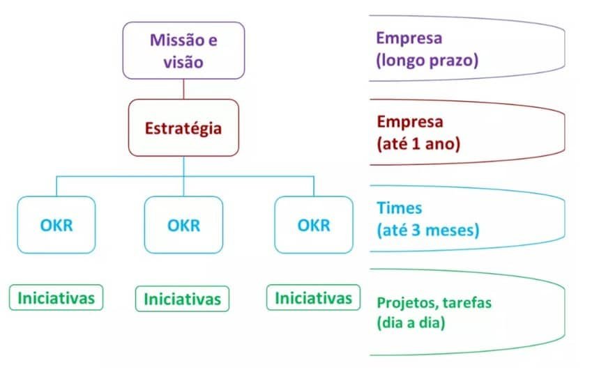 metodologia okr: missão e estratégia OKR níveis